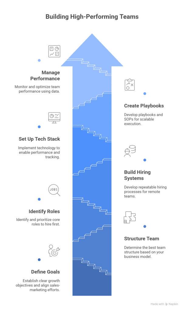 how to build a remote marketing and sales team