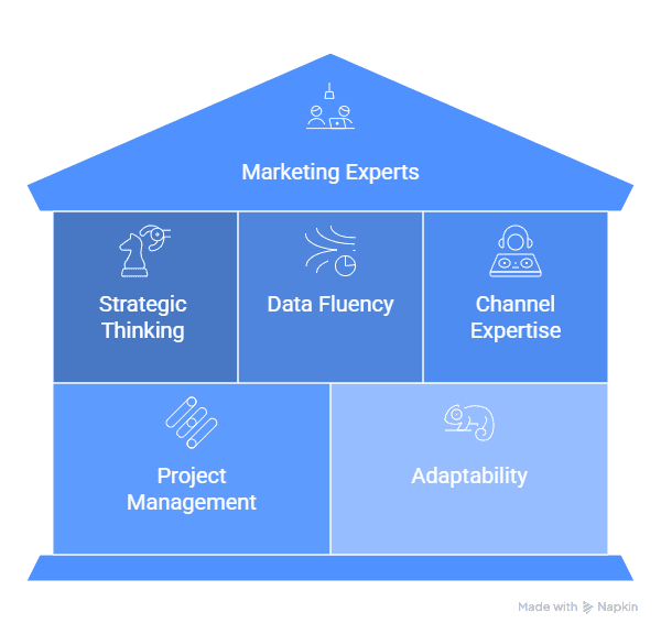 what are the qualities of a great marketer