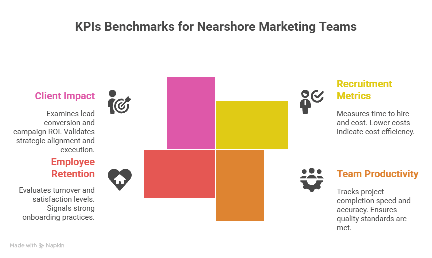 KPIs and Performance Benchmarks for Nearshore Marketing Teams