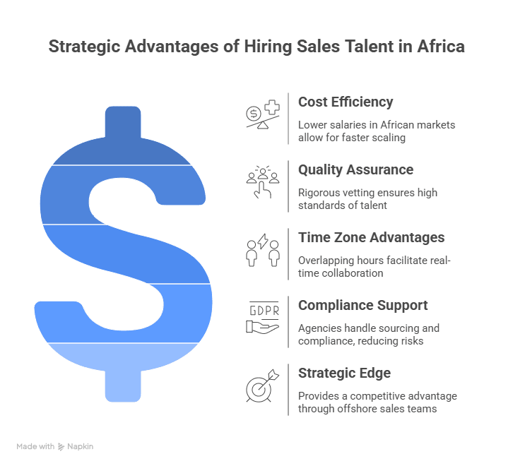 why us businesses are hiring remote sales professionals in Africa