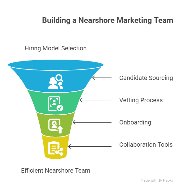 how to hire a nearshore marketing team