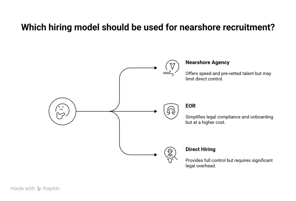 Comparing Hiring Models Agency vs Direct vs EOR