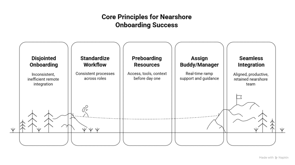 Core Principles for Nearshore Onboarding Success