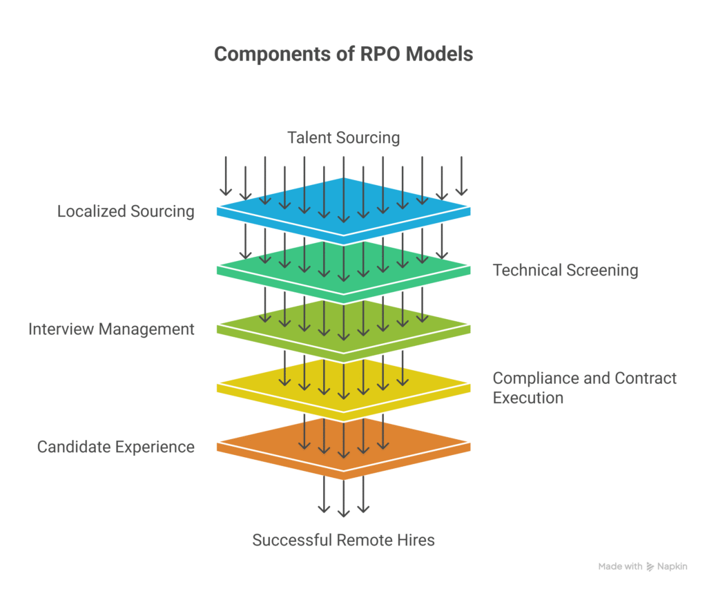 components of RPO models