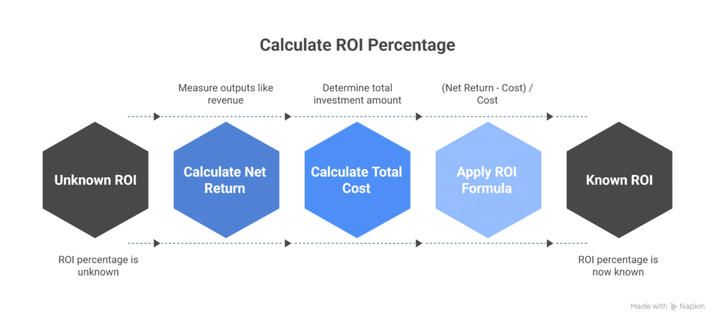 formula to calculate roi of nearshore recruitment