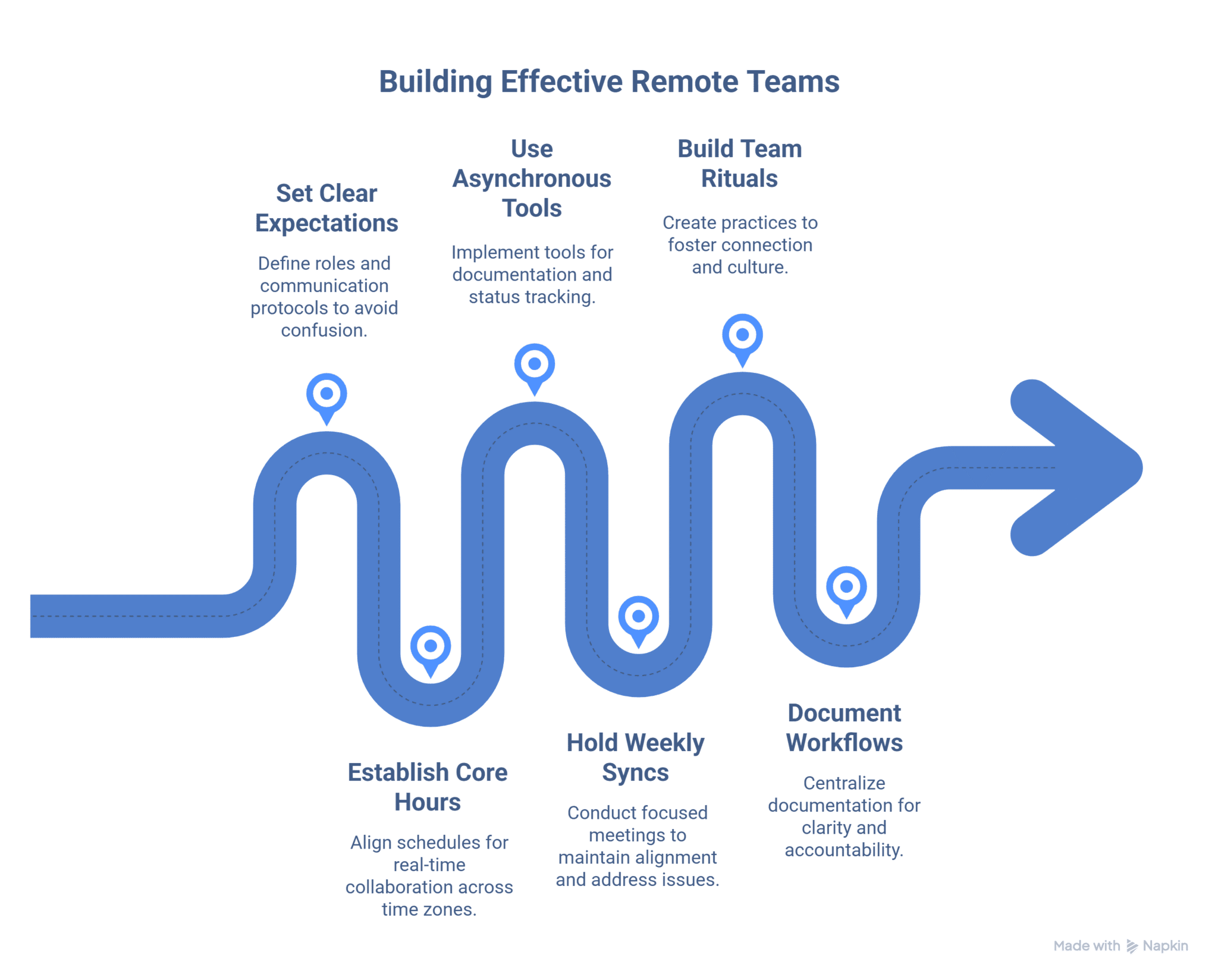 Best Practices for Managing Remote Teams