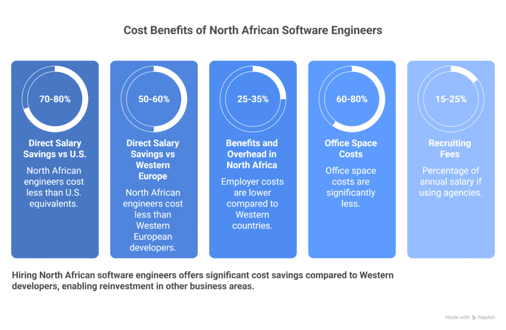 benefits of hiring north africa software engineers